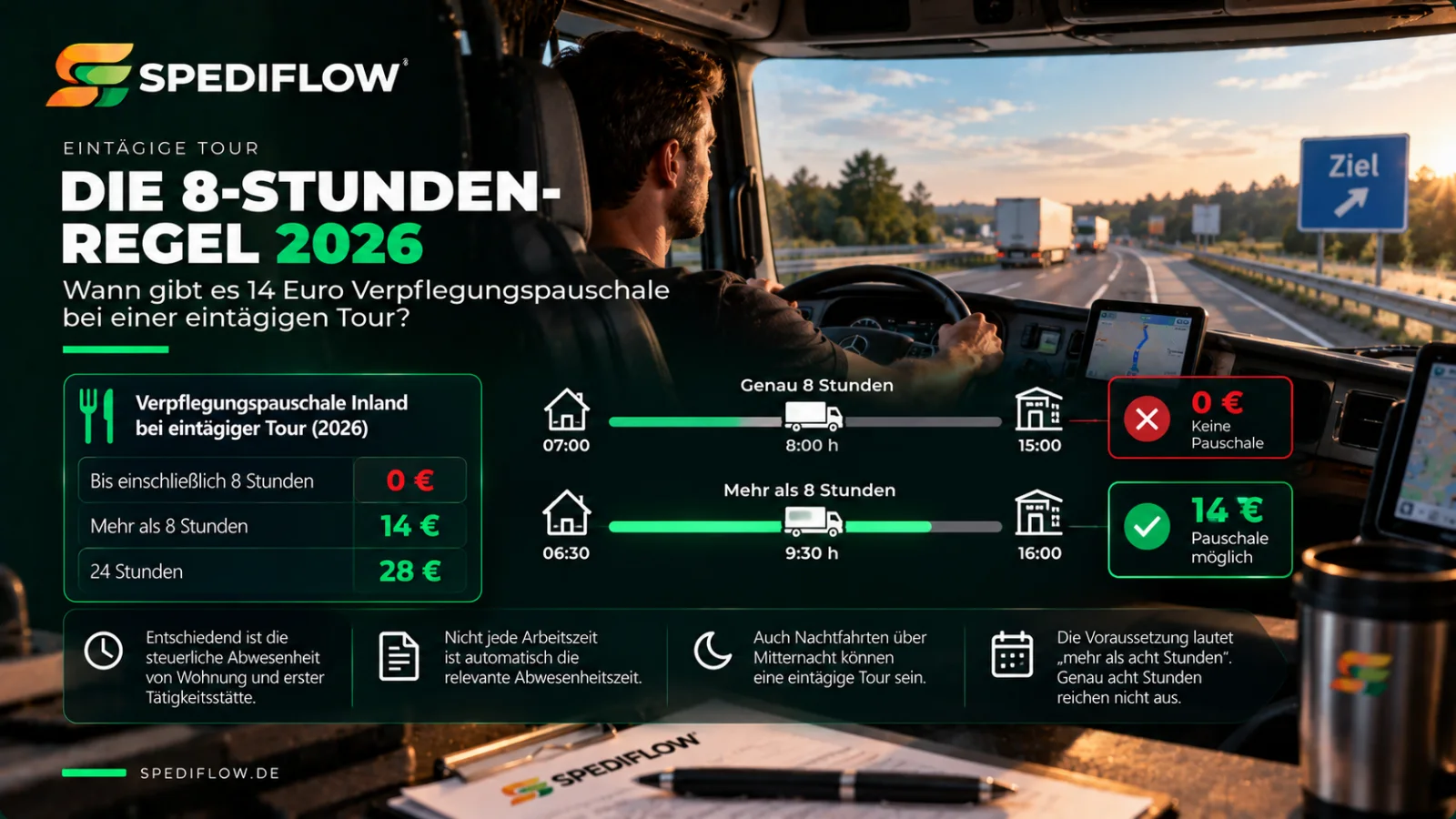 8-Stunden-Regel für Lkw-Fahrer: Bei eintägigen Touren gibt es 2026 bei mehr als acht Stunden Abwesenheit 14 Euro Verpflegungspauschale