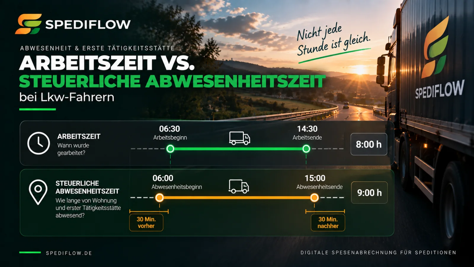 Vergleich von Arbeitszeit und steuerlicher Abwesenheitszeit bei Lkw-Fahrern anhand unterschiedlicher Startzeiten