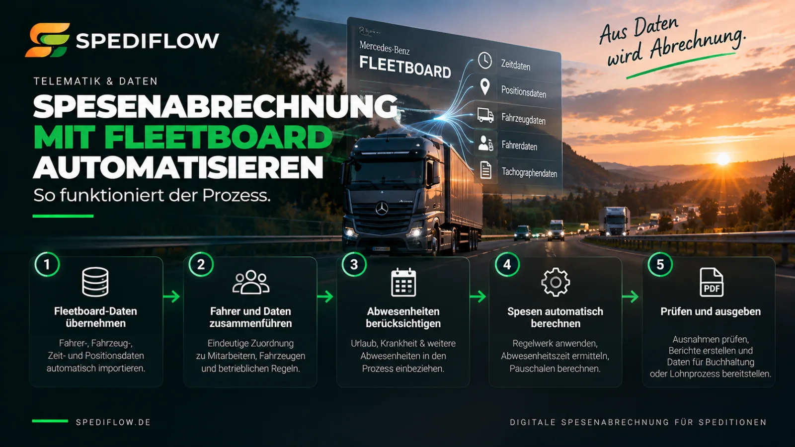 Prozess der automatischen Spesenabrechnung von Fleetboard-Daten über Fahrerzuordnung und Abwesenheiten bis zur Buchhaltung